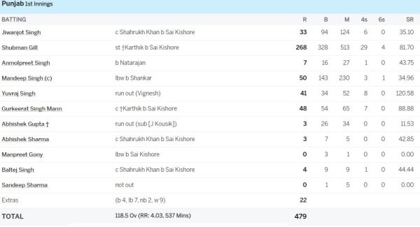 6,6,6,6,4,4,4,4..., Shubman Gill's bat roared in Ranji, played a stormy innings of 268 runs, hit 29 fours 4 sixes 1