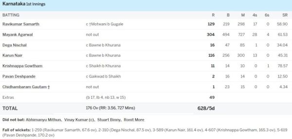 6,6,6,6,4,4,4,4,4.... Mayank Agarwal thrashed the bowlers in Ranji, scored a devastating triple century 2
