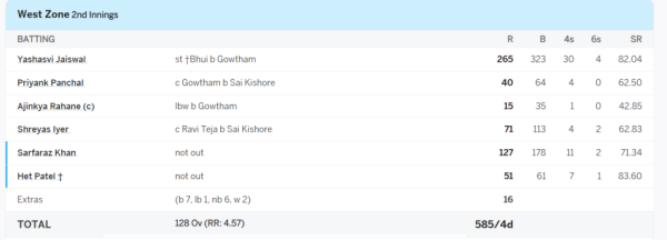 6,6,6,6,4,4,4,4..., Jaiswal wreaked havoc in Duleep Trophy, played test match in Sehwag's style, scored 265 runs while thrashing bowlers 3