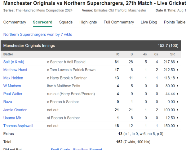 6,6,6,6,6,4,4,4,4.... Surya's spirit entered Phil Salt in The Hundred, created history in just 28 balls by thrashing the bowlers mercilessly 3