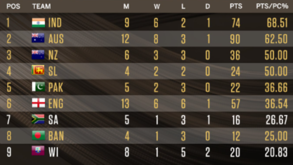 Africa-West Indies: The luck of these 2 teams shone after the first test was drawn, they qualified for the WTC final 3 WTC Final