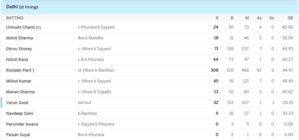 6,6,6,6,6,6,6,6..... 42 fours, 9 sixes, Rishabh Pant wreaked havoc in Ranji, played a historic innings of 308 runs 3 6,6,6,6,6,6,6,6..... 42 fours, 9 sixes, Rishabh Pant wreaked havoc in Ranji, played a historic innings of 308 runs 3