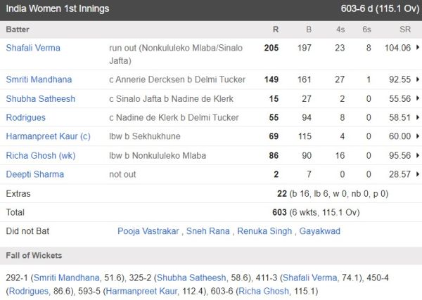 6,6,6,6,6,4,4,4,4..... <div style= 6,6,6,6,6,4,4,4,4..... Smriti Mandhana's storm came, thrashed the bowlers and scored 149 runs in a T20 style in the Test 1