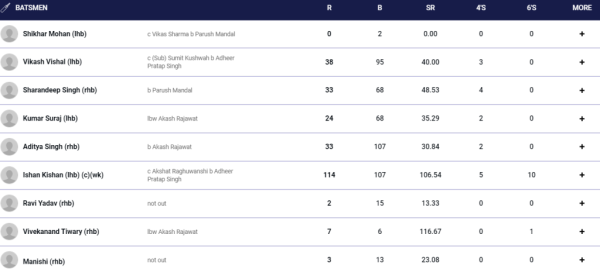 '6,6,6,6,6,6,...,' Ishan Kishan took out all his anger in Buchi Babu tournament, smashed a century of 114 runs by hitting 10 sixes in a row 1