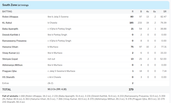 6,6,6,6,4,4,4,4.... KL Rahul showed tremendous form in Duleep Trophy, played an innings of 185 runs, destroying the bowlers 3 KL Rahul