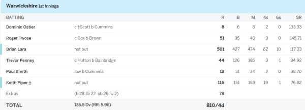 6,6,6,6,6,4,4,4..... This batsman created havoc in England's county, did not score a century or a double century but played an innings of 501 runs 2