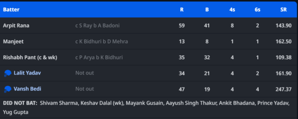 Rishabh Pant's bat roared in the first match of Delhi Premier League, thrashed the bowlers and shook the world in 32 balls 1