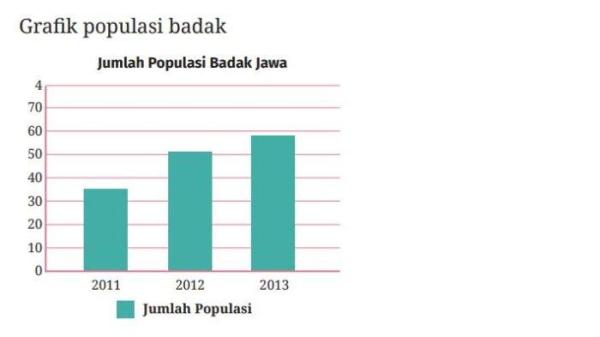 Tabel Grafik Populasi Badak Soal IPA Kelas 10 Halaman 184