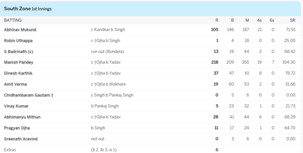 6,6,6,6,6,6,6... 19 fours, 7 sixes, Manish Pandey, who was previously unknown, shines in Duleep Trophy, scores stormy 218 runs 2