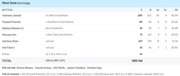 Jaiswal and KL Rahul shine in Duleep Trophy, one hit 228 while the other scored 185 runs Jaiswal and KL Rahul shined in Duleep Trophy, one hit 228 while the other scored 185 runs