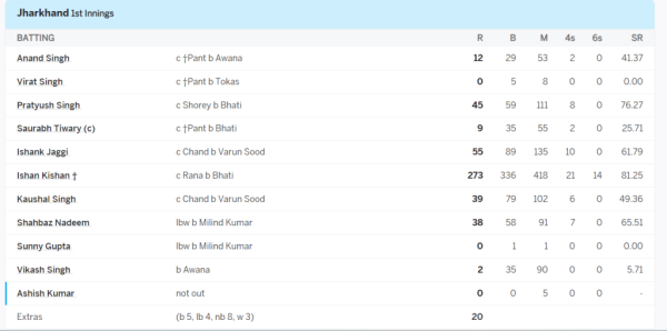 Ishan Kishan hit a stormy double century in Ranji, created a new record by hitting 21 fours and 14 sixes 2
