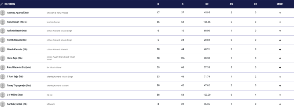 Rohit Sharma was helpless against Ishaan's team, Buchi Babu lost his face in the tournament, could not even score 10 runs against the team of children 1