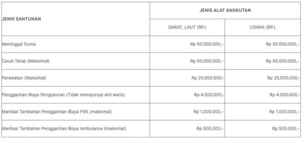 Nilai Santunan dari Jasa Raharja, untuk korban kecelakaan di jalan.