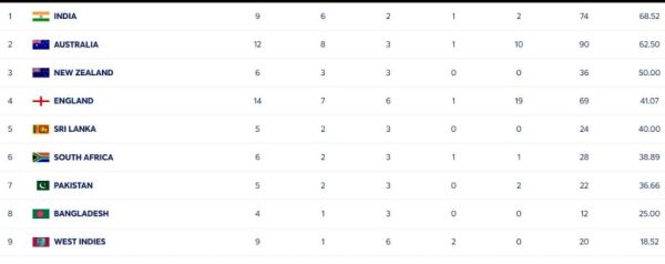 ICC WTC Points Table 2023-25, Credit: ICC