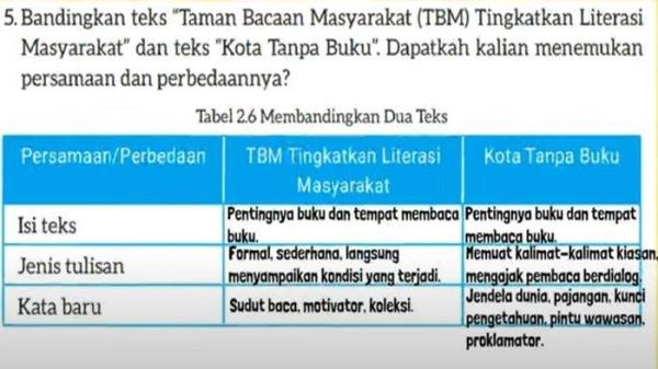 Berikut Jawaban Tabel 2.6 Membandingkan Dua Teks