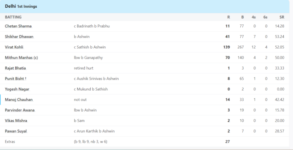 6,6,6,6,4,4,4,4,4…. Virat Kohli played a fiery innings for Delhi in Ranji Trophy, scored so many runs in 267 balls 2