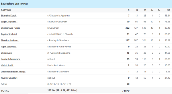 6,6,6,6,4,4,4,4,4..... Cheteshwar Pujara created history for Saurashtra in Ranji, played the most dangerous innings of domestic cricket on 427 balls 1