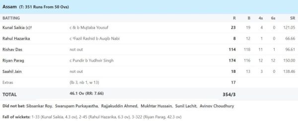 6,6,6,6,6,6,4,4,4.... 12 sixes 12 fours, Riyan Parag created history in Vijay Hazare tournament, scored 174 runs in just these many balls 2