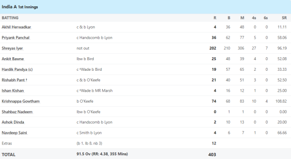 6,6,6,6,6,4,4,4,4... 27 fours, 7 sixes, Shreyas Iyer created havoc by playing 210 balls for India A, scored so many runs 1