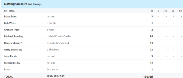 6,6,6,6,6,6..... History was created, this dangerous batsman hit 6 sixes in 6 balls in the test format 3