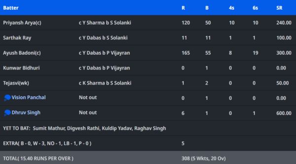 '6,6,6,6,6,6...,' Team India got a new Yuvraj, created history by hitting 6 sixes in an over in Delhi Premier League 1