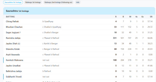 '6,6,6,6,6,6,6…' Ravindra Jadeja showed his devastating form, smashed bowlers and scored a triple century of 331 runs 2