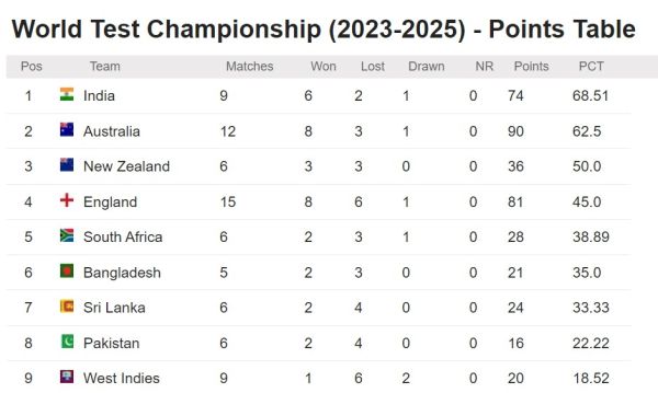 Pakistan's luck is bad, Team India gets direct entry in final, now even after winning the match neighbours are out of WTC 2