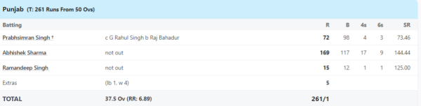 '6,6,6,6,6,6,6…,' Abhishek Sharma made ODI into T20, scored 122 runs in just 26 balls, hit a historic century 1