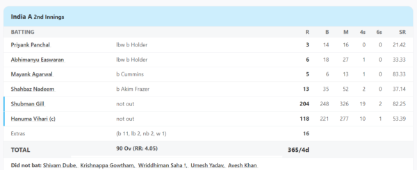 6,6,6,6,6,4,4,4….. Shubman Gill shines while playing for India A, wreaks havoc on bowlers and scores a stormy double century 2