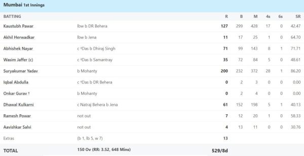 6,6,6,6,4,4,4,4,4…. <div style= 6,6,6,6,4,4,4,4,4…. Suryakumar Yadav wreaked havoc in Ranji Trophy, hitting a double century while showing bowlers the stars in broad daylight 3