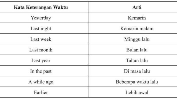 Kata Keterangan Waktu Lampau Bahasa Inggris