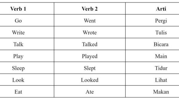Kata Kerja Bentuk Lampau Bahasa Inggris