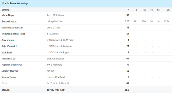 6,6,6,6,6,4,4,4,4.... This player's bat roared dangerously in Duleep Trophy, played the biggest innings in history on 471 balls 1