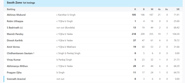 6,6,6,6,6,6,4,4,4....19 fours, 7 sixes, flop Manish Pandey shines in Duleep Trophy, smashes a stormy double century at a strike rate of 104.3 2