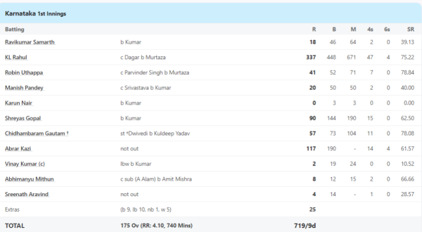 47 fours-4 sixes...KL Rahul played a historic innings in domestic cricket, leaving Sehwag behind, hit a triple century, scored 337 runs 1