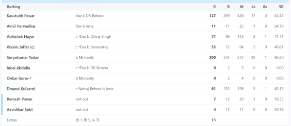 Surya's power was seen in domestic cricket, he hit a double century at a strike rate of 86, hit 29 boundaries 2