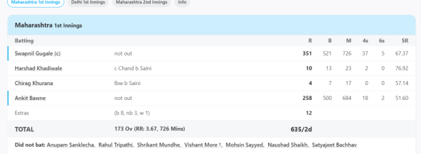 Eventually everyone together ruined the career of India's second Rohit Sharma, he scored 351 runs in Tests, but today he has become anonymous 2