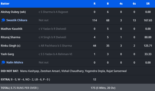 6,6,6,6,6,6,.... 3 fours 13 sixes, Rishabh Pant's younger brother is another name for destruction, scored 114 runs in just 68 balls 2 6,6,6,6,6,6,.... 3 fours 13 sixes, Rishabh Pant's younger brother is another name for destruction, scored 114 runs in just 68 balls 1