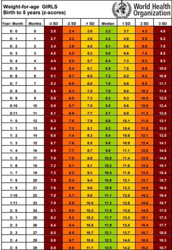 Tabel berat badan anak perempuan.