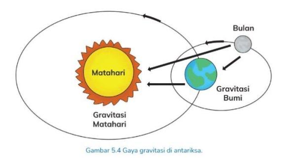 Gaya gravitasi di antariksa