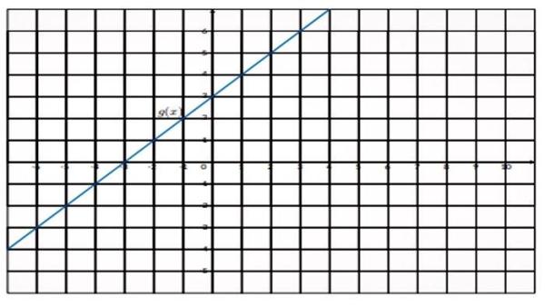 Grafik 2 soal nomor Matematika Kelas 11 Halaman 23 - 24 Kurikulum Merdeka.