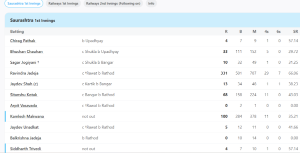 6,6,6,6,4,4,4,4..... <div style= 6,6,6,6,4,4,4,4..... Ravindra Jadeja created history, created havoc in Ranji by playing 501 balls, hit the highest score 2