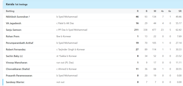 6,6,6,6,6,4,4,44,4.... <div style= 6,6,6,6,6,4,4,44,4.... Sanju Samson made a mess of the bowlers in Ranji Trophy, shook the world by scoring 122 runs in just 28 balls 2