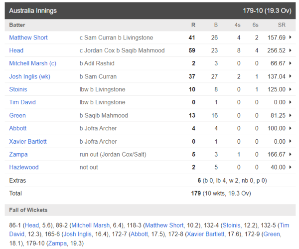 6,6,6,6,6,6,4,4,4,4,4....Travis Head made England bowlers a mess, scored 56 runs in just 12 balls, made the English bowlers suffer 3 travishead