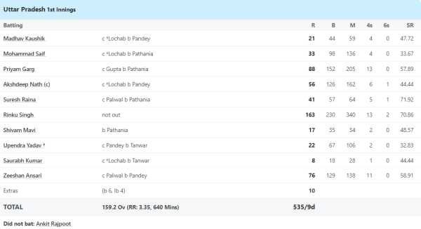 6,6,6,6,6,4,4,4..... Rinku Singh's bat spoke in domestic cricket, played an innings of 163 runs, thrashing the bowlers 1