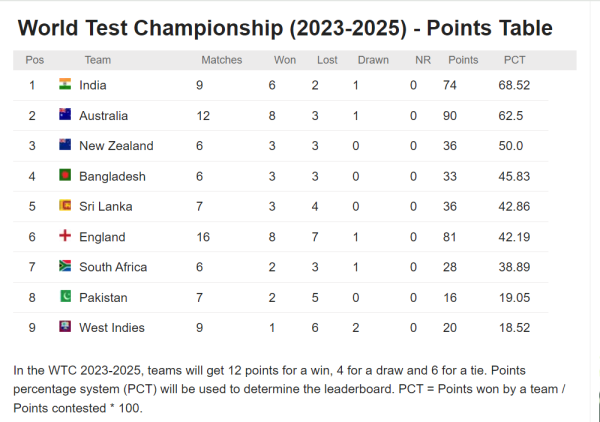 To play the WTC final, the Indian team needs to win at least this many matches out of 10, ICC told equation 3