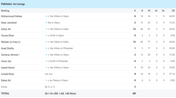 Pakistan's humiliation in international cricket, all batsmen returned to pavilion in just 30 overs, entire team all out on 49 runs 1