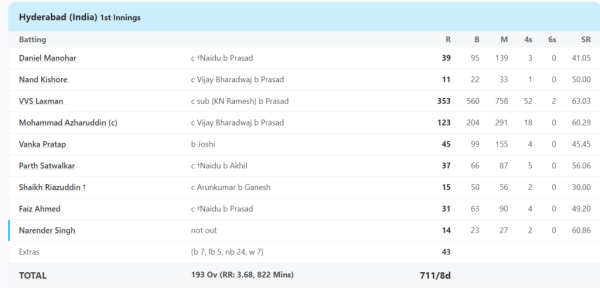 6,6,6,6,6,4,4,4,4,4....758 minutes, 560 balls, 353 runs, this batsman who played more than 100 tests for India scored a triple century in Ranji 3