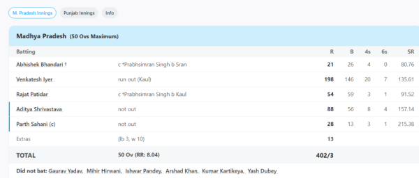 6,6,6,6,6,6.... <div style= 6,6,6,6,6,6.... 20 fours 7 sixes, Venkatesh Iyer created havoc in domestic cricket, wreaking havoc and scoring 198 runs in 146 balls 2