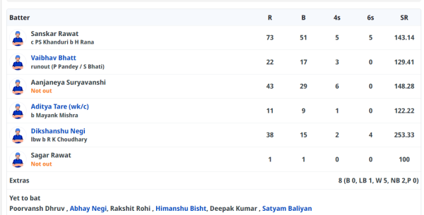 33 year old player shined in Uttarakhand Premier League, thrashed the bowlers with a strike rate of 253, has opened with captain Rohit Sharma Rohit Sharma